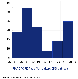 AGTC Historical PE Ratio Chart