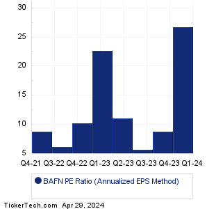 BayFirst Financial Historical PE Ratio Chart