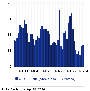 CFR Historical PE Ratio Chart