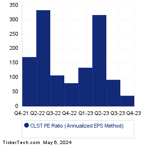 CLST Historical PE Ratio Chart
