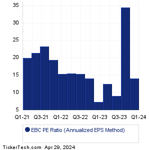 Eastern Bankshares Historical PE Ratio Chart