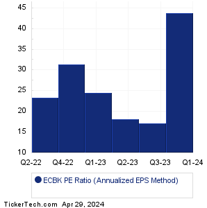 ECBK Historical PE Ratio Chart