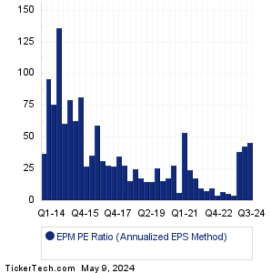 EPM Historical PE Ratio Chart