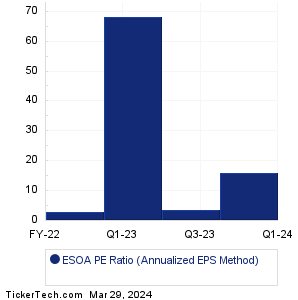 ESOA Historical PE Ratio Chart