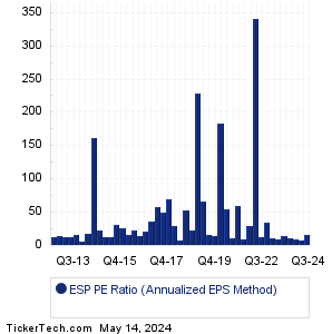 ESP Historical PE Ratio Chart