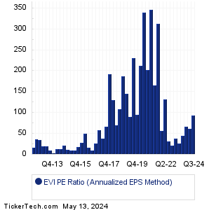 EVI Historical PE Ratio Chart