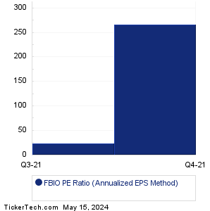 FBIO Historical PE Ratio Chart
