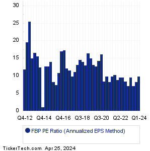 FBP Historical PE Ratio Chart