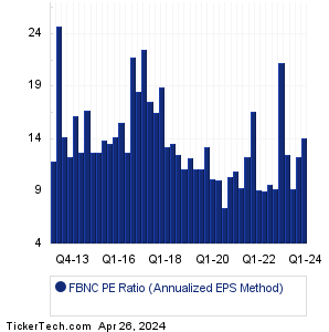 First Bancorp Historical PE Ratio Chart