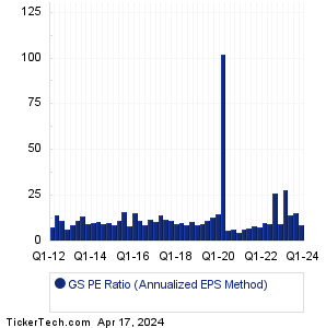 Goldman Sachs Gr Historical PE Ratio Chart