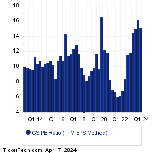 Goldman Sachs Gr PE History Chart