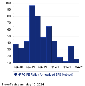 HF Foods Group Historical PE Ratio Chart
