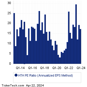 HTH Historical PE Ratio Chart