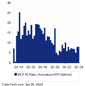 IBCP Historical PE Ratio Chart