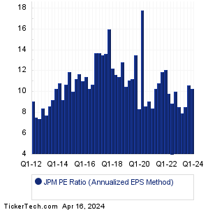 JPM Historical PE Ratio Chart