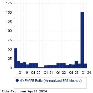 MYFW Historical PE Ratio Chart