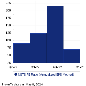 NSTS Bancorp Historical PE Ratio Chart