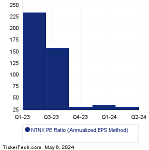 NTNX Historical PE Ratio Chart