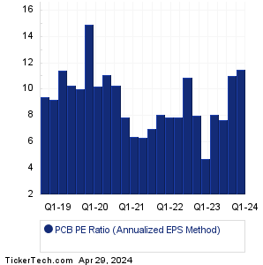 PCB Historical PE Ratio Chart