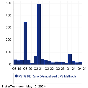 PSTG Historical PE Ratio Chart