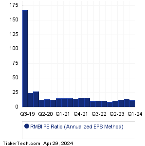 RMBI Historical PE Ratio Chart