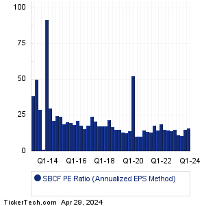 SBCF Historical PE Ratio Chart