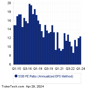 SouthState Historical PE Ratio Chart