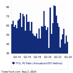TFSL Historical PE Ratio Chart