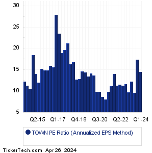 TOWN Historical PE Ratio Chart