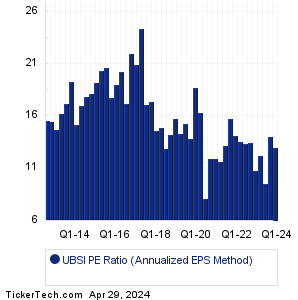 United Bankshares Historical PE Ratio Chart