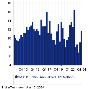 Wells Fargo Historical PE Ratio Chart