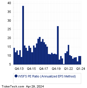 WSFS Financial Historical PE Ratio Chart