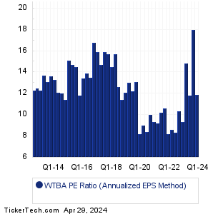 WTBA Historical PE Ratio Chart